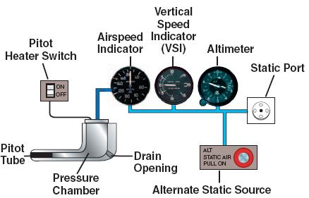 Pitot Static Port